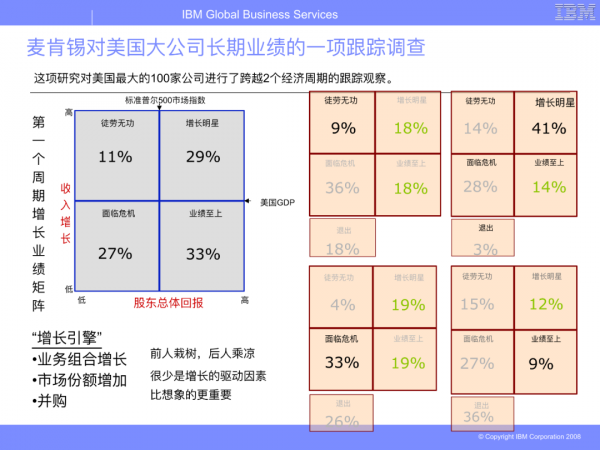 華為從IBM引進的BLM模型（戰略制定與執行聯接方法模型）