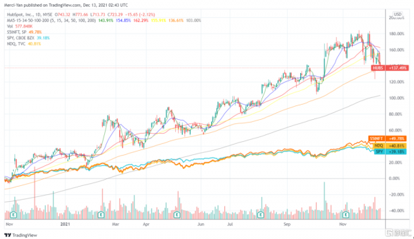 美股掘金 | HUBS，江山不限於穩固的營銷雲龍頭