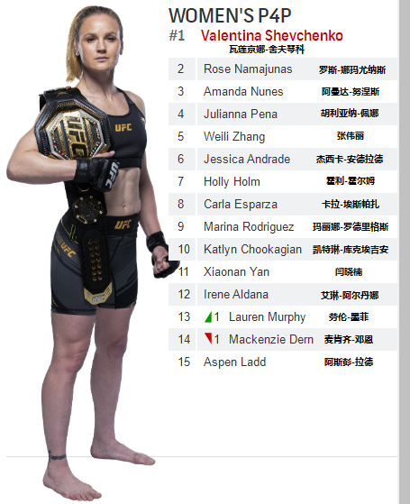 UFC各量級最新排名 2021.12.22更新