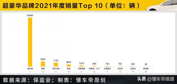 數讀｜超豪華品牌上險量Top 10：邁巴赫破萬在即，保時捷一家獨大