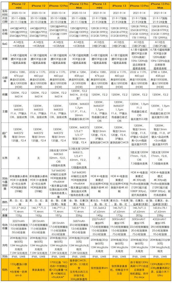iPhone 13系列釋出會新品彙總：十三香，iPad mini更香？