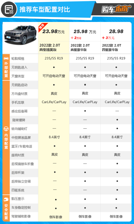 推薦精英版 2022款Jeep大指揮官購車指南