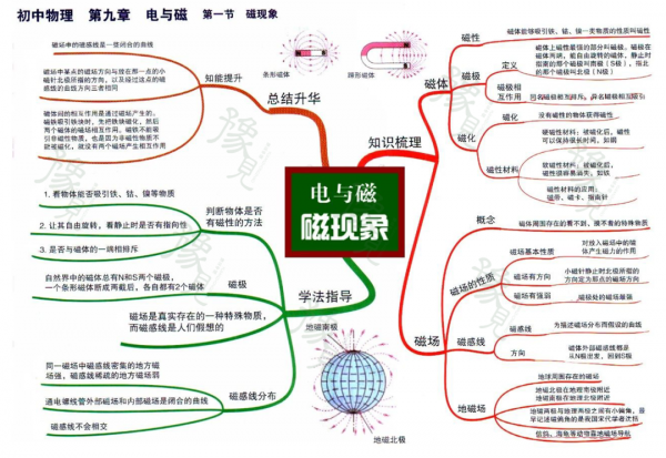 每日一點 | 初中物理全複習思維導圖（初二初三）