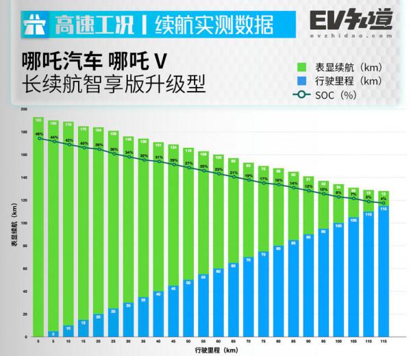實測百公里電耗低至11.9千瓦時，哪吒V續航測試，究竟能跑多遠？