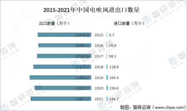 2021年中國電吹風零售數量、金額及專利申請數量情況分析「圖」