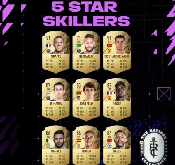 FIFA22評分再引爭議,巴黎三人花式技巧五星,梅西過人不如C羅? FIFA22評分再引爭議,巴黎三人花式技巧五星,梅西過人不如C羅?