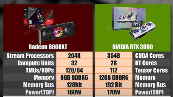 RX 6600XT相當於哪款N卡?能不能打得過RTX3060?價效比到底如何? RX 6600XT相當於哪款N卡?能不能打得過RTX3060?價效比到底如何?