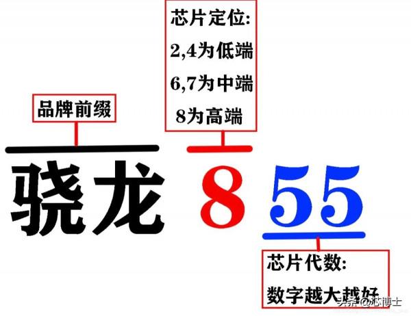 手機晶片命名的規則