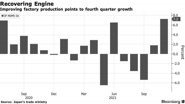 受汽車產量反彈推動，日本11月工業產值環比上升7.2%，創1978年以來最大增幅