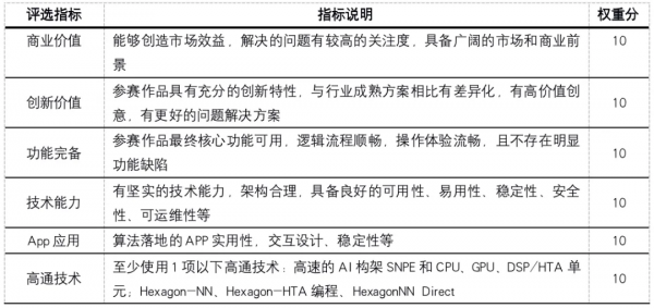 2021高通人工智慧大賽冠軍方案解讀-農作物病蟲害識別
