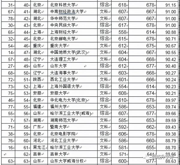 2021年度高考家庭眼中的好大學排行榜釋出