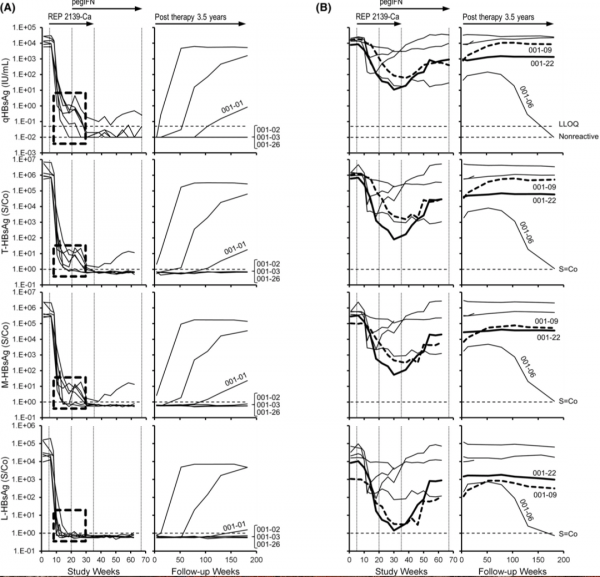 乙肝REP301/-LTF/401研究,S-HBsAg下降更快,完整資料及結論公佈 乙肝REP301/-LTF/401研究,S-HBsAg下降更快,完整資料及結論公佈