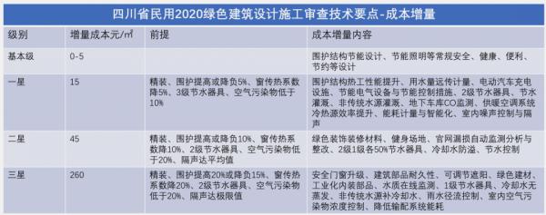 集中拍地中的新要求，提升了建安成本