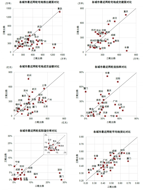 中金 &vert; 三輪土拍：質增量減，區域性回暖，利潤改善