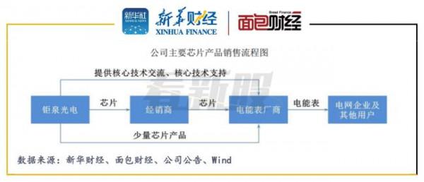 鉅泉光電IPO:與前參股子公司緊急“斷聯”持續高比例分紅下募資補流合理性存疑 鉅泉光電IPO:與前參股子公司緊急“斷聯”持續高比例分紅下募資補流合理性存疑