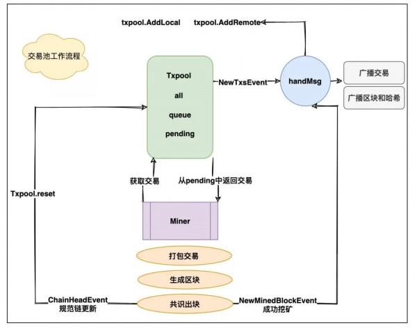科普｜NFT鑄造及購買過程技術詳解，科學家是如何搶購NFT的？