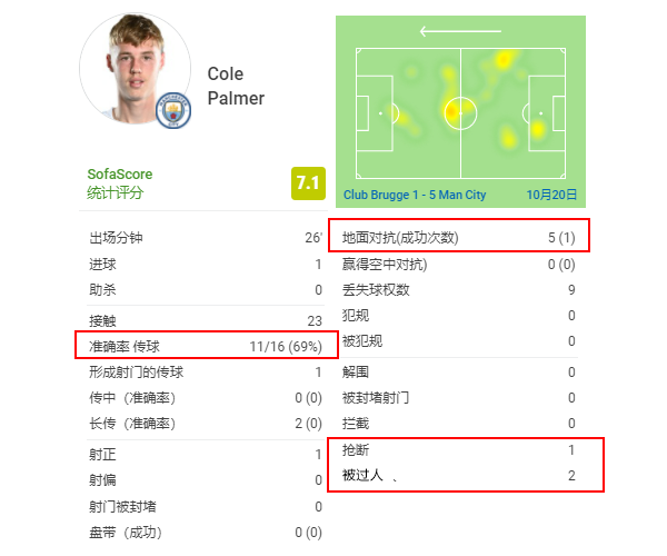 19歲的曼城天才好忙!4個小時踢2場上演帽子戲法,歐冠又一球成名 19歲的曼城天才好忙!4個小時踢2場上演帽子戲法,歐冠又一球成名