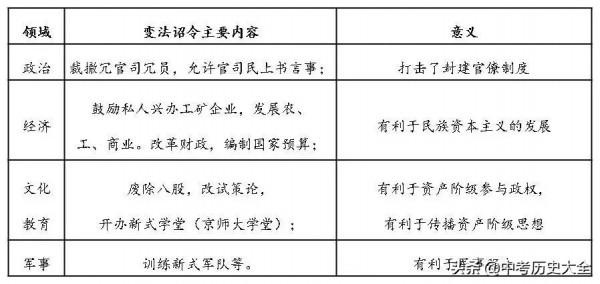 八年級歷史上冊詳細提綱