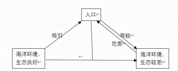 中國沿海地區人口與海洋環境、生態關係探究 中國沿海地區人口與海洋環境、生態關係探究