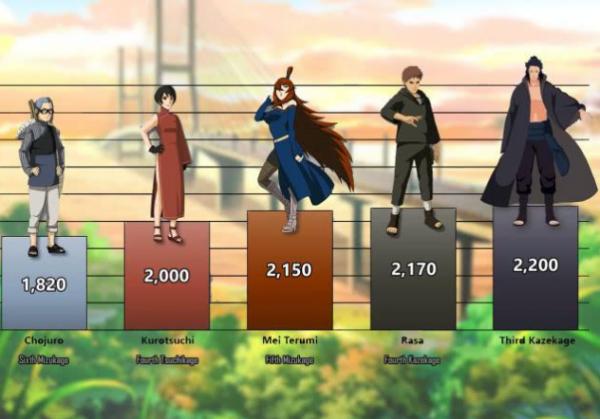 火影:歷代五影戰力圖解,水影最沒面子,木葉村有點出人意料 火影:歷代五影戰力圖解,水影最沒面子,木葉村有點出人意料