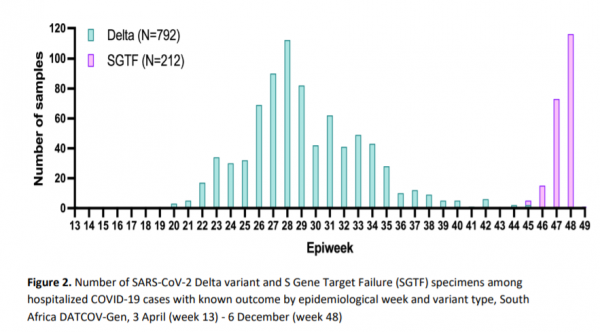 南非最新研究：奧密克戎病例住院機率降低80% 但住院後重症風險類似