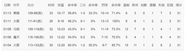 籃網大勝公牛，火箭力克馬刺，獨行俠爆冷輸球，NBA最新排名