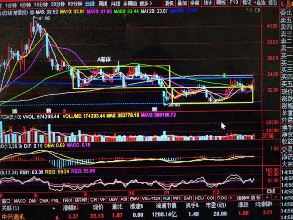 比亞迪、中興通訊、五糧液、雲南白藥、隆基股份盤後分析