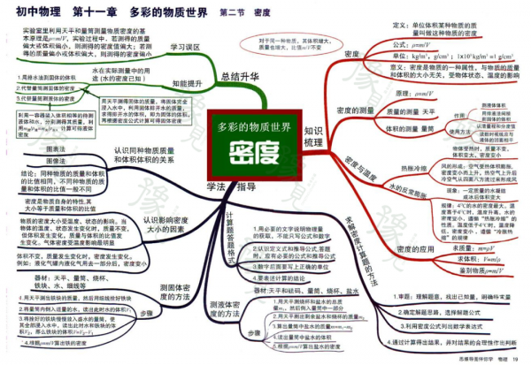 每日一點 | 初中物理全複習思維導圖（初二初三）