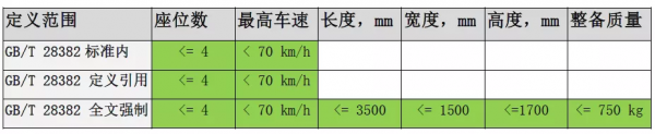 這2款符合國標的低速電動車，造型高階，空間很大，最高續航150km