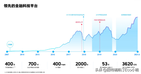 金融科技企業差異化顯現，信也選擇怎樣的道路？