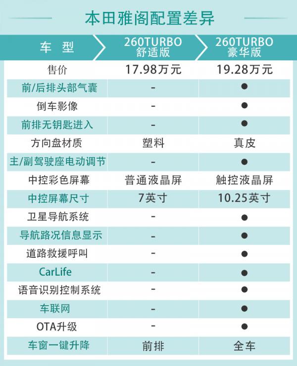 銷量擔當再升級 2022款本田雅閣配置解讀 銷量擔當再升級 2022款本田雅閣配置解讀