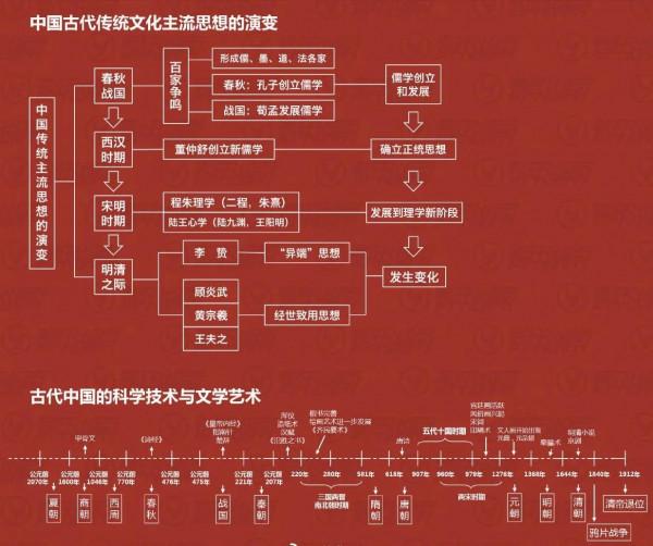 部分歷史知識圖表概覽