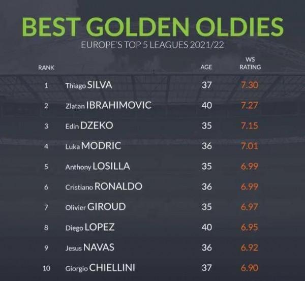 薩拉赫票選英超最佳、中國男女足球員同留洋、洛國富離隊實屬無奈