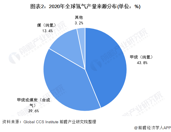 2021年中國氫能源行業市場發展現狀分析 煤制氫為主要氫氣來源