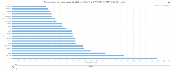 MSU2021世界編碼器大賽成績公佈，阿里自研編碼器獲六項第一