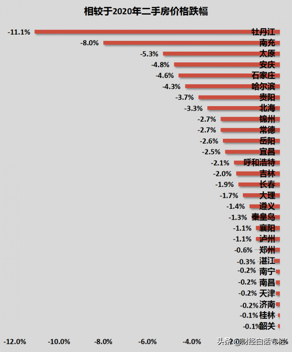最新公佈：2021年，28個城市房價至少回到三年前