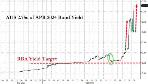 收緊貨幣政策箭在弦上:澳聯儲拒絕購買關鍵債券,各期限收益率直接爆表 收緊貨幣政策箭在弦上:澳聯儲拒絕購買關鍵債券,各期限收益率直接爆表
