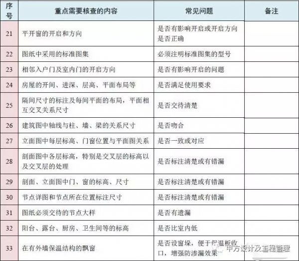 圖紙會審再無遺漏！10大專業、185個圖紙審圖要點彙總