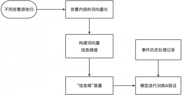 從“夏農熵”到“告警降噪”，如何提升告警精度？