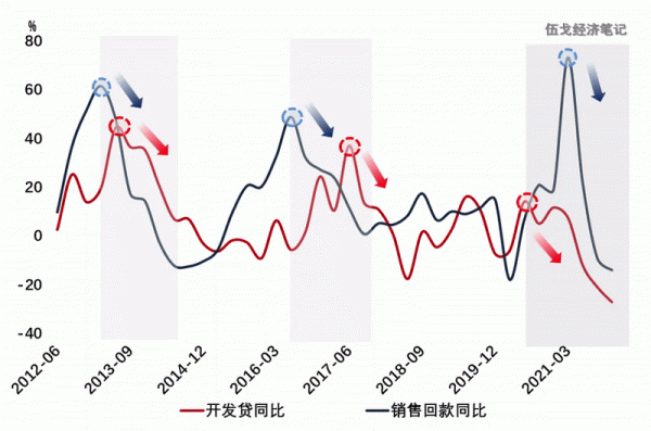 穩地產，穩增長