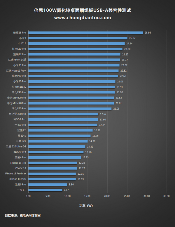 倍思100W氮化鎵桌面插線板評測：手機、筆記本充電一個就夠