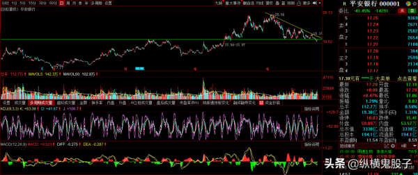 平安銀行：銀行板塊成功築底，近期放量，目標年線附近