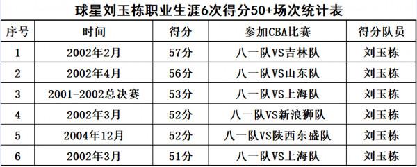 CBA男籃職業聯賽難以超越神奇紀錄盤點，有哪些著名球星球隊？