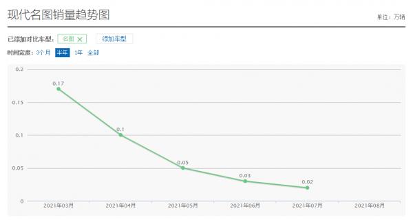 上市5個月，單月銷量僅幾百臺，北京現代名圖，真的無人問津了？