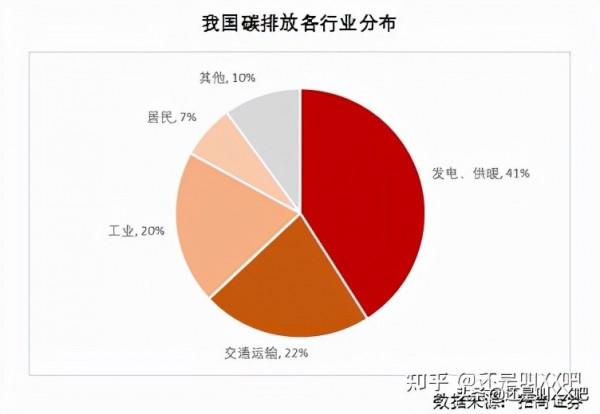 碳中和——週期行業的投資機會