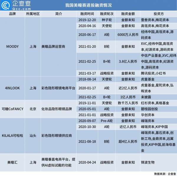 美瞳賽道強勢吸金超12.5億，騰訊、小紅書入場加碼