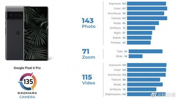 DXOMARK公佈谷歌Pixel 6 Pro得分，超越華為P40 Pro，全球第七