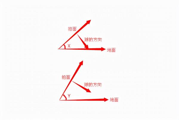 殺球快不一定重，重一定快，殺球重不一定得分，快一定容易得分
