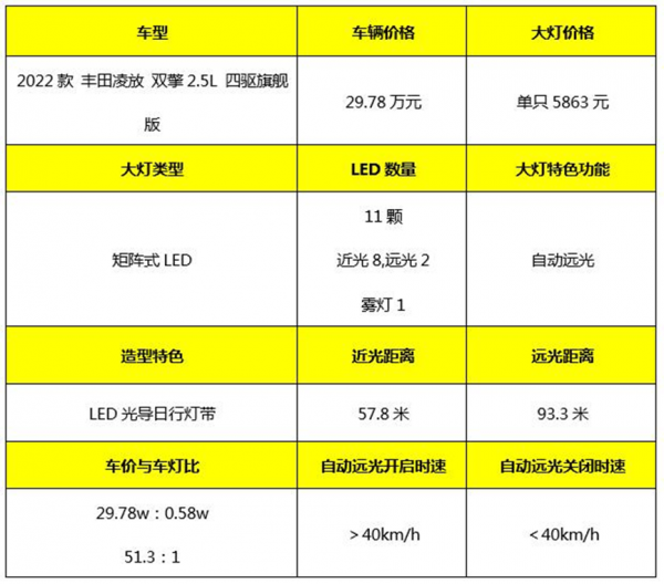 測試豐田凌放LED大燈，迷人的眼睛不露鋒芒