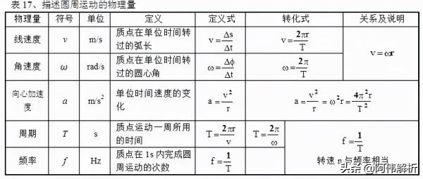 高中“物理公式”一網打盡，這100張表格值得收藏